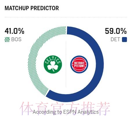 ESPN预测明日比赛:活塞胜率59.0%,凯尔特人胜率41.0% ESPN预测明日比赛:活塞胜率59.0%,凯尔特人胜率41.0%